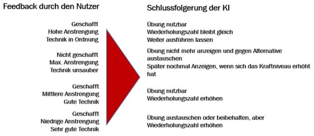 KI-Schlussfolgerung nach Nutzer-Feedback