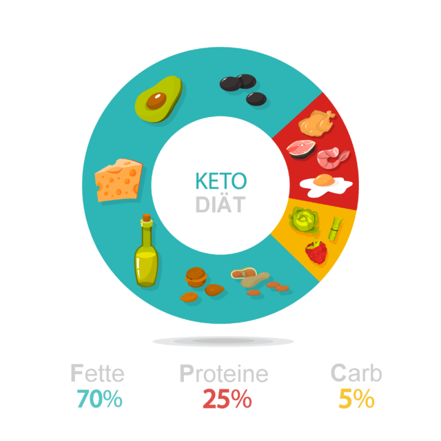 Keto: Prozentuale Einteilung der Ernährung