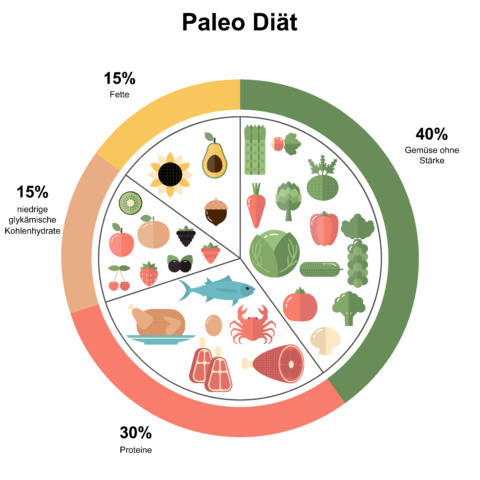 Paleo: Prozentuale Einteilung der Ernährung