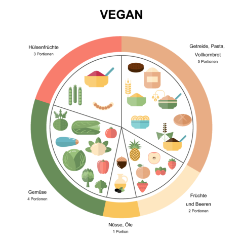 Vegan: Einteilung der Ernährung