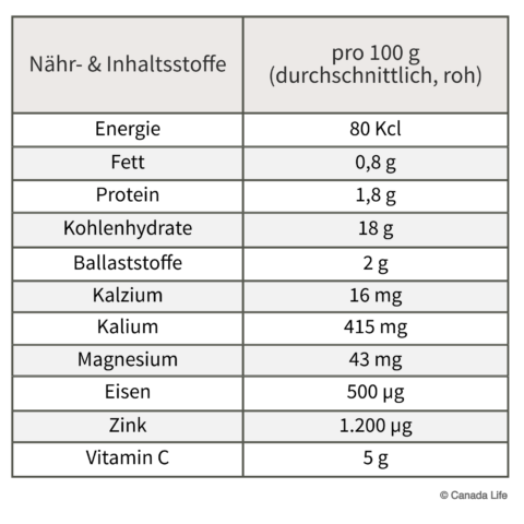Tabelle Nährstoffe Ingwer