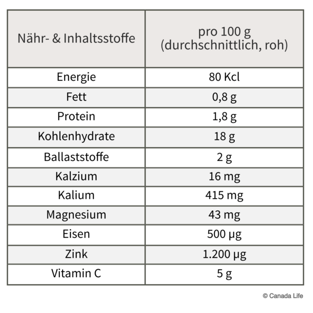Tabelle N&auml;hrstoffe Ingwer