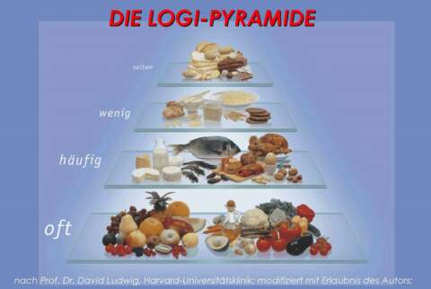 Graphische „Ernährungspyramide“ einer sinnvollen Kohlenhydrat-reduzierten (low carb) Ernährung