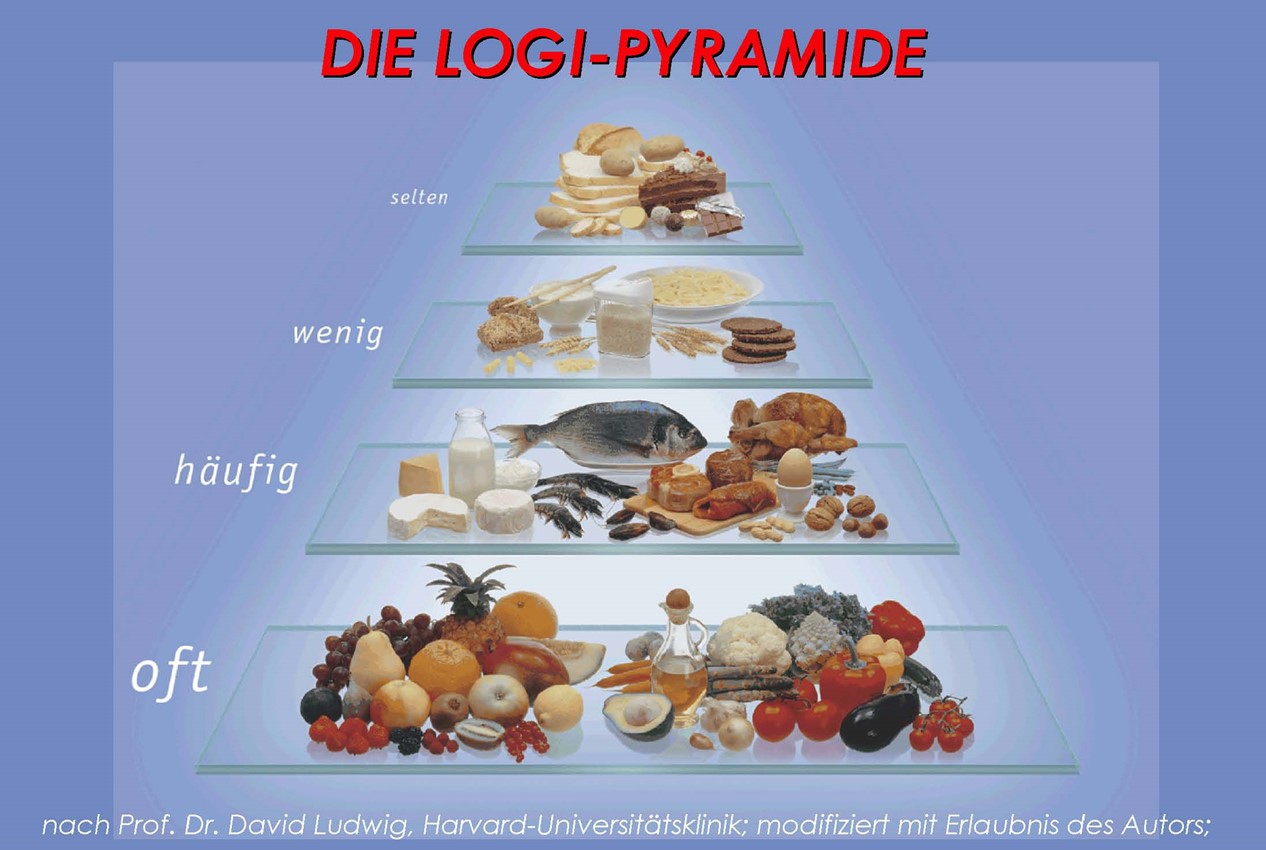 Graphische „Ernährungspyramide“ einer sinnvollen Kohlenhydrat-reduzierten (low carb) Ernährung
